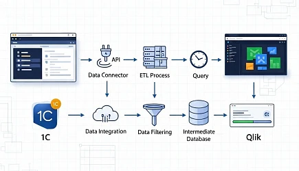 Выгружаем данные из 1С в Qlik