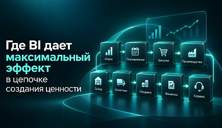 Где BI дает максимальный эффект в цепочке создания ценности