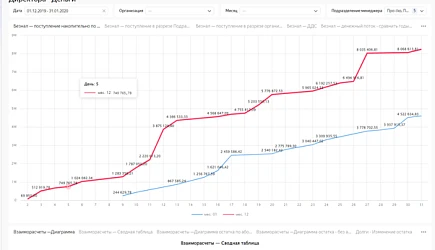 Как выгружать данные из 1С в Yandex DataLens