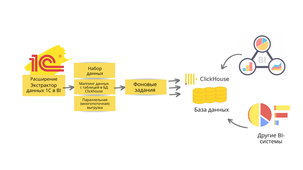 Схема работы 1С Экстрактора.png Схема работы 1С Экстрактоа.png