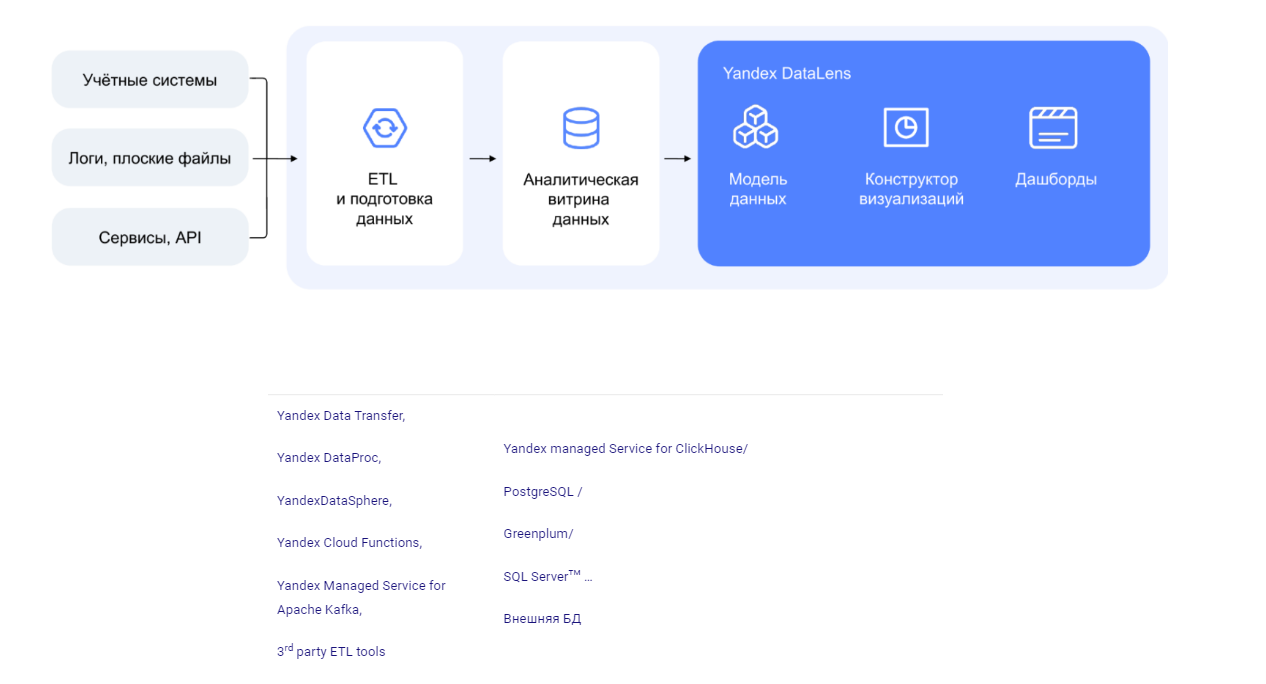 архитектура-DataLens-без-ETL-инструментов-1536x394.png