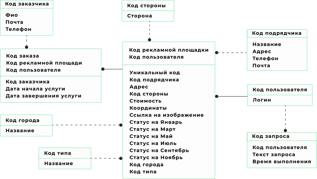 логическая модель данных.png логическая модель данных.png