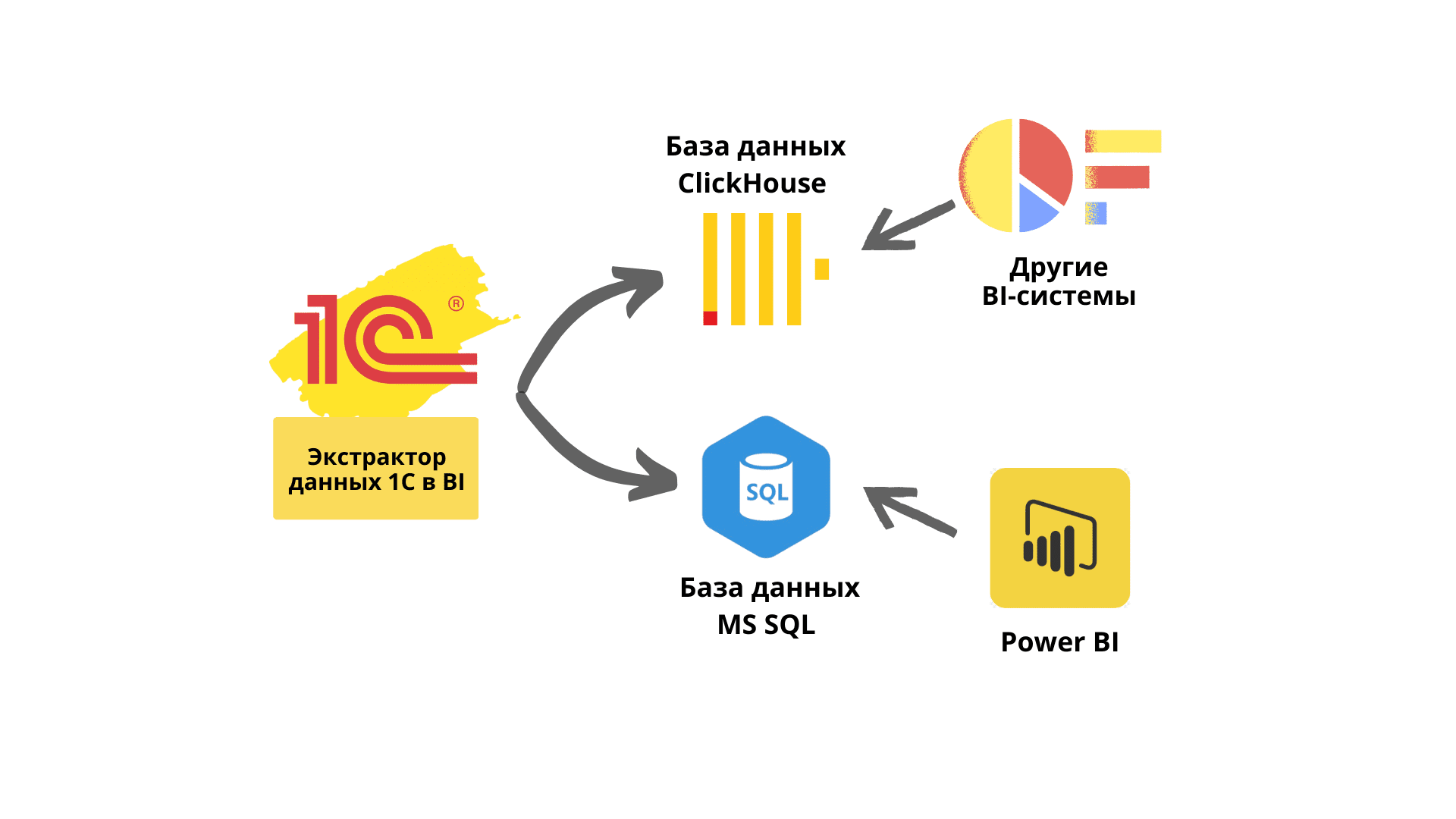 Экстрактор данных 1С в BI схема.png