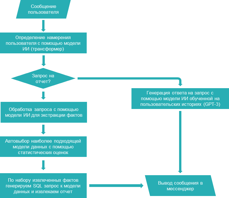 схема работы easy report