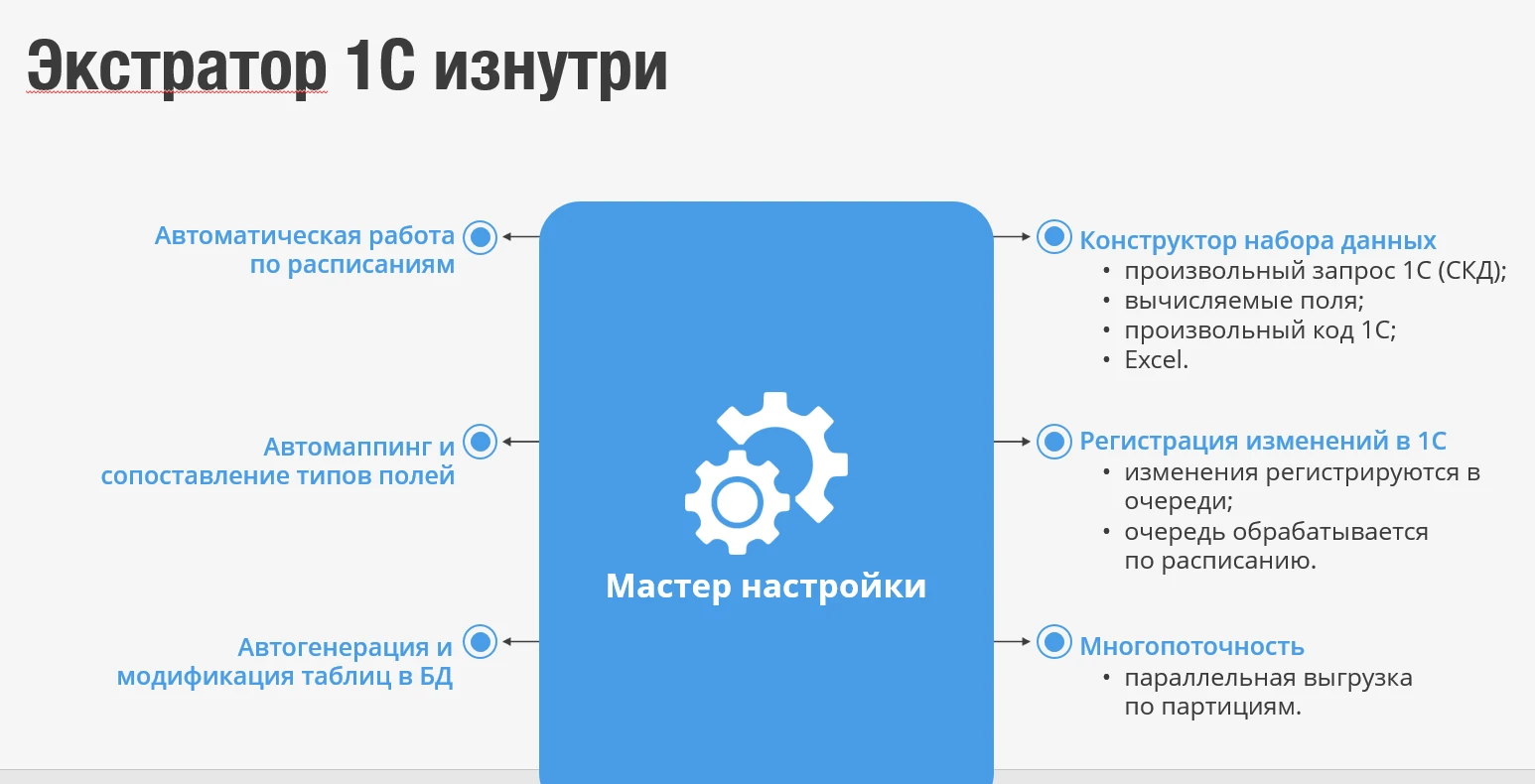 Экстрактор 1С доступен среди партнерских подключений Yandex Datalens