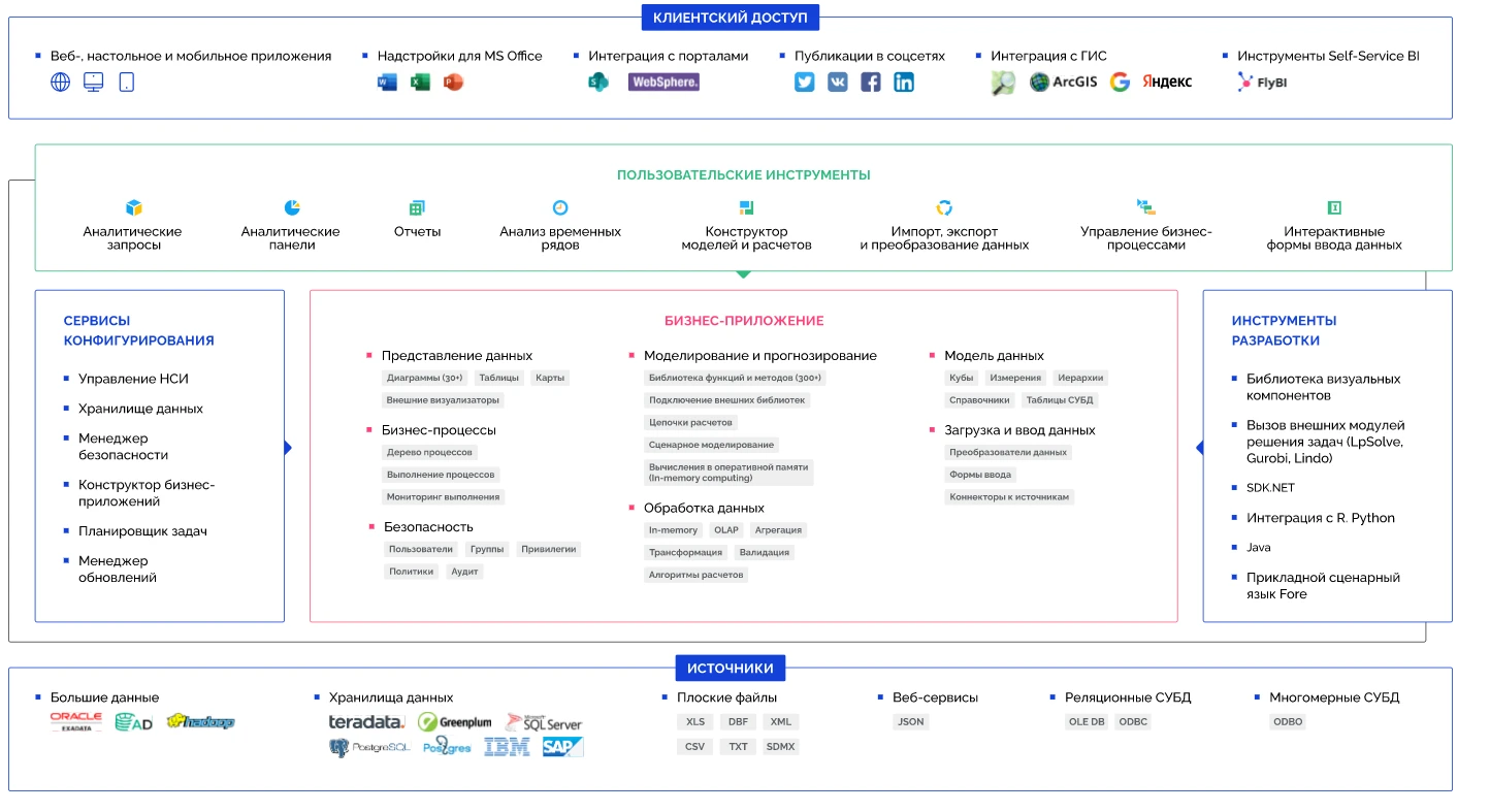 Российские BI-системы: обзор аналогов Power BI