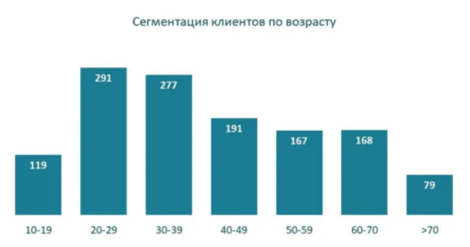 5.2. Типология визуализаций